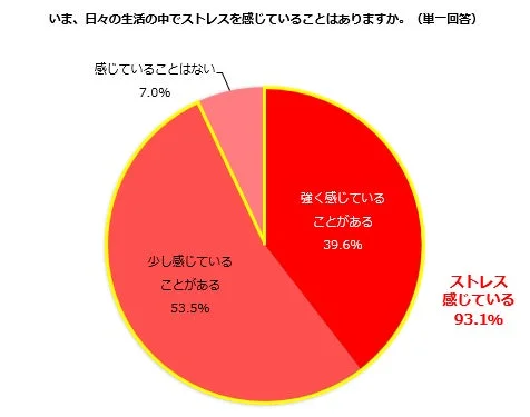 日々の生活の中でストレスを感じていることが「ある」93.1%