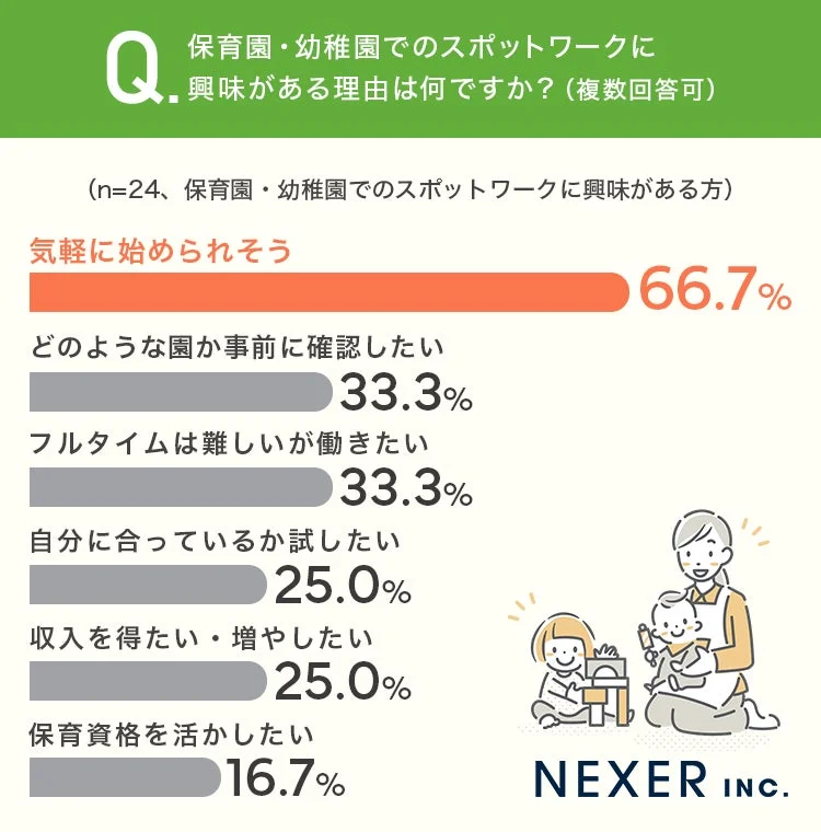 保育現場でのスポットワークに興味がある理由に関するグラフ