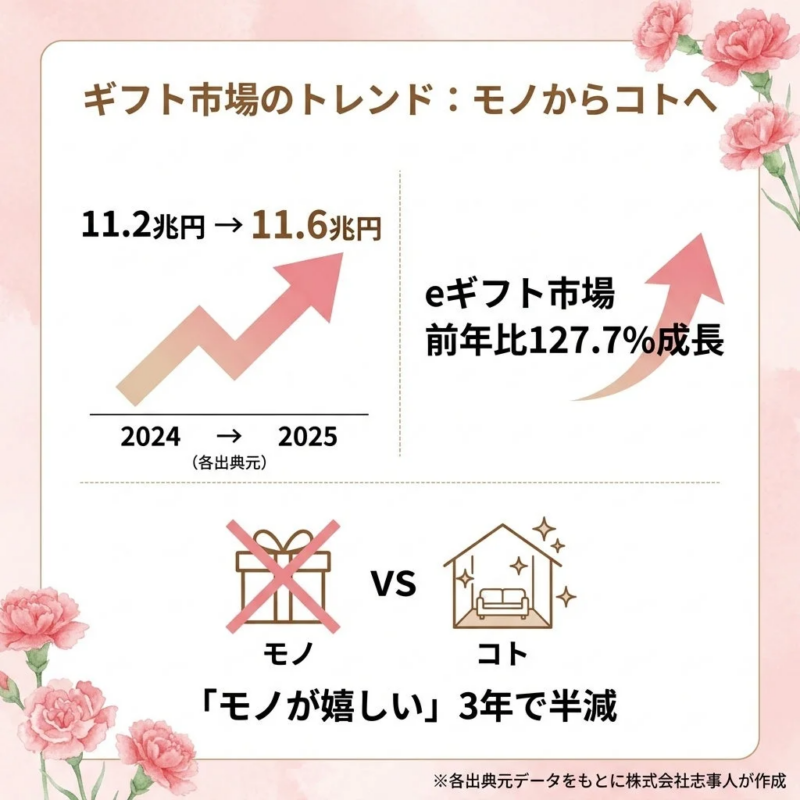 ギフト市場のトレンド