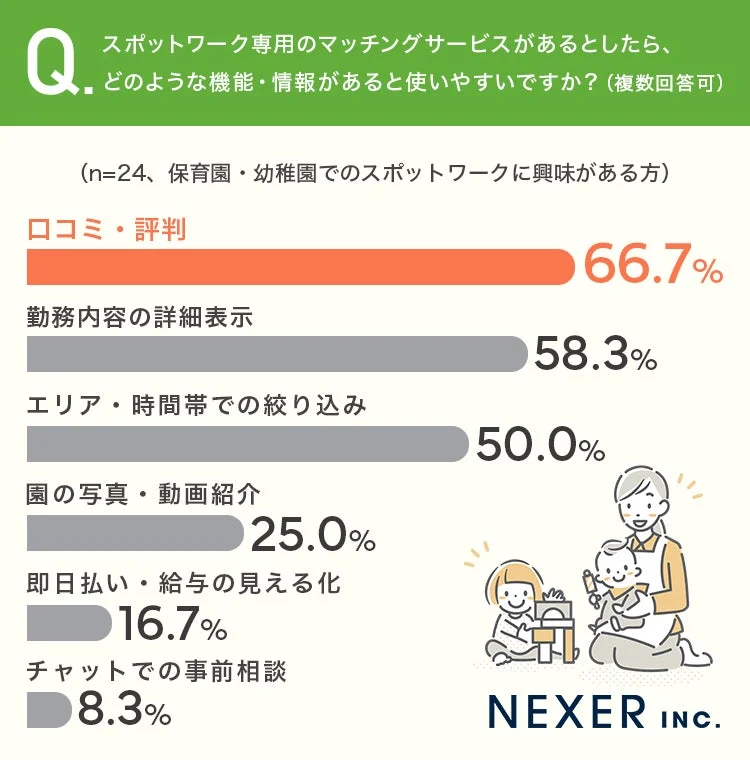 スポットワーク専用マッチングサービスに求める機能・情報に関するグラフ