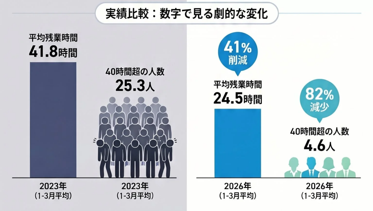 実績比較: 数字で見る劇的な変化