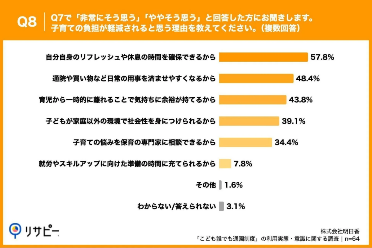 子育ての負担が軽減されると思う理由