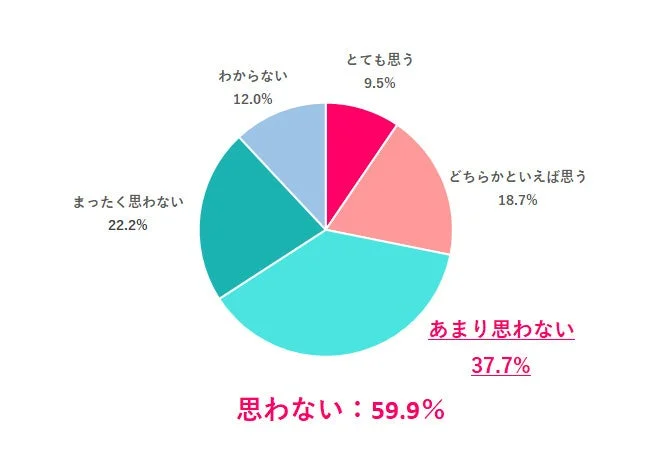 母親と同じ働き方をしたいと思うか
