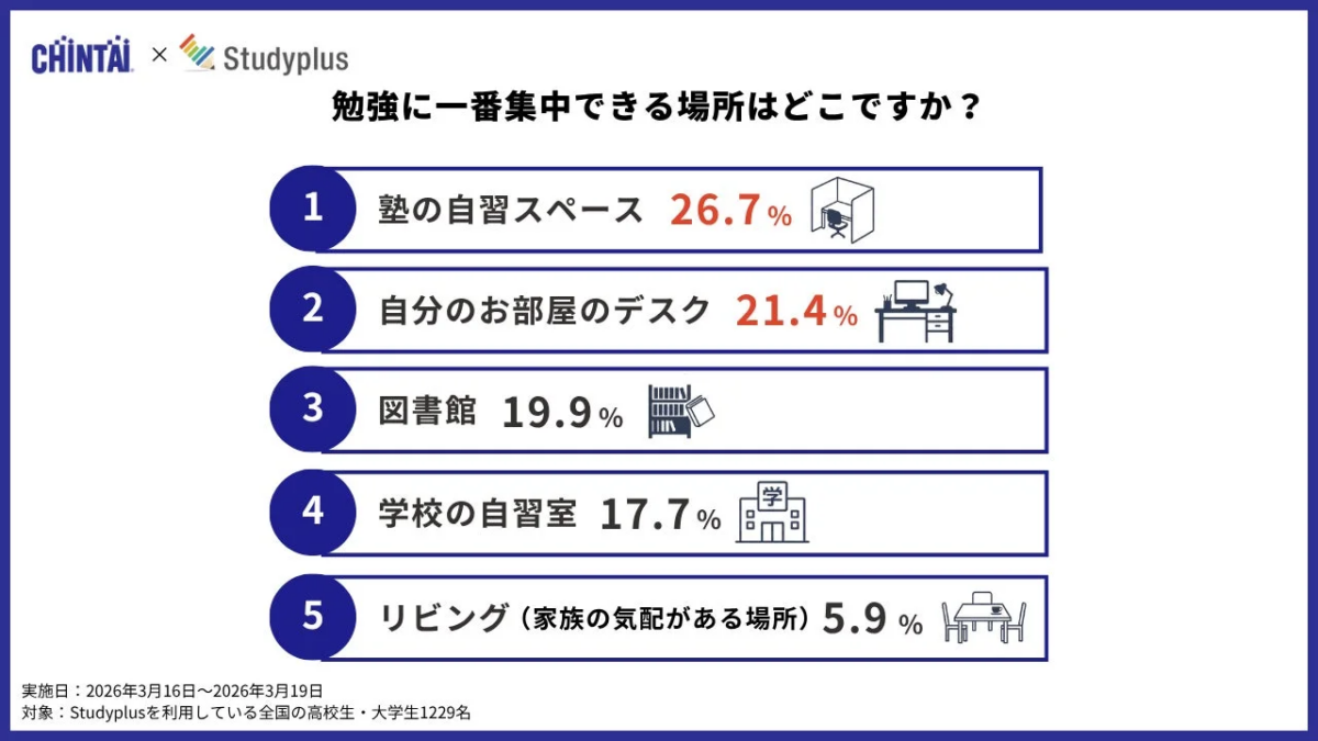 勉強に一番集中できる場所はどこですか?