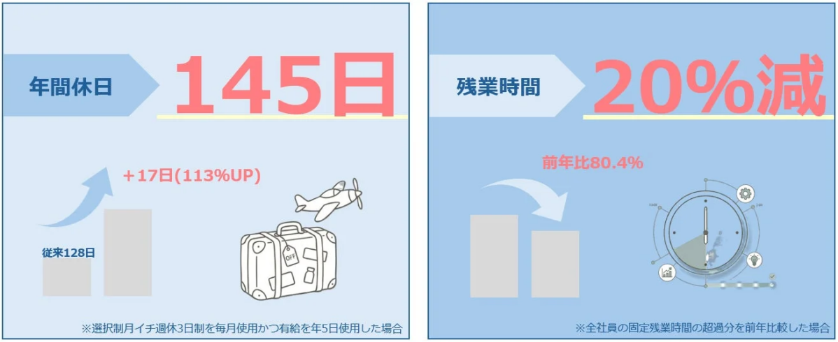 年間休日増加と残業時間減少のグラフ