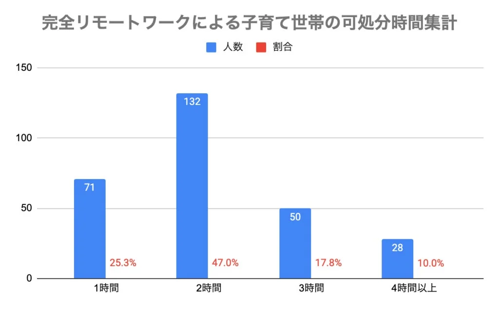 完全リモートワークによる子育て世帯の可処分時間集計