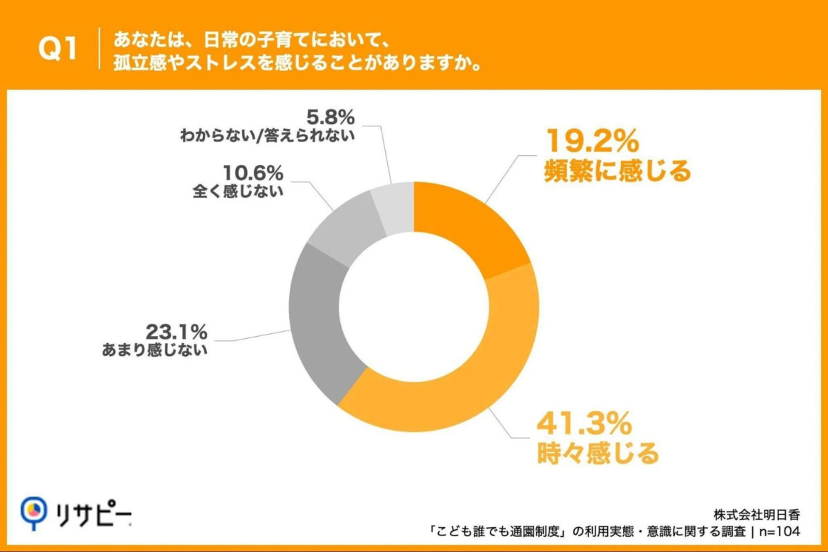 日常の子育てにおける孤立感やストレス