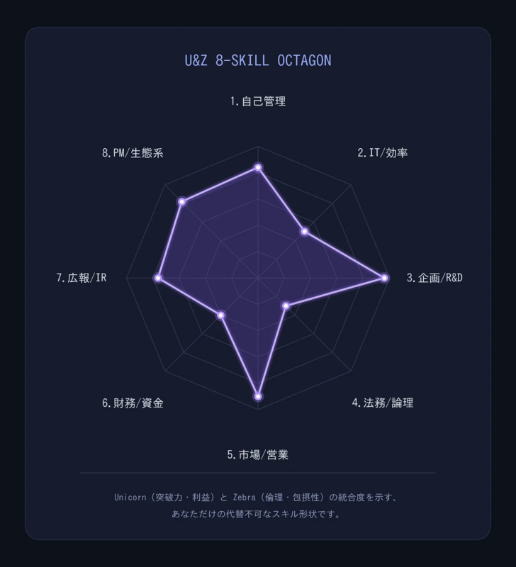U&Z 8-SKILL OCTAGON レーダーチャート