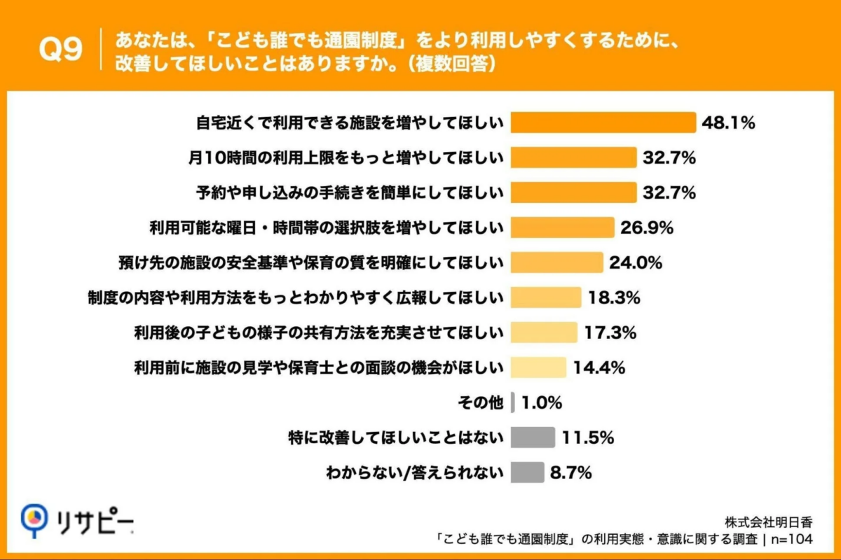 「こども誰でも通園制度」をより利用しやすくするための改善要望