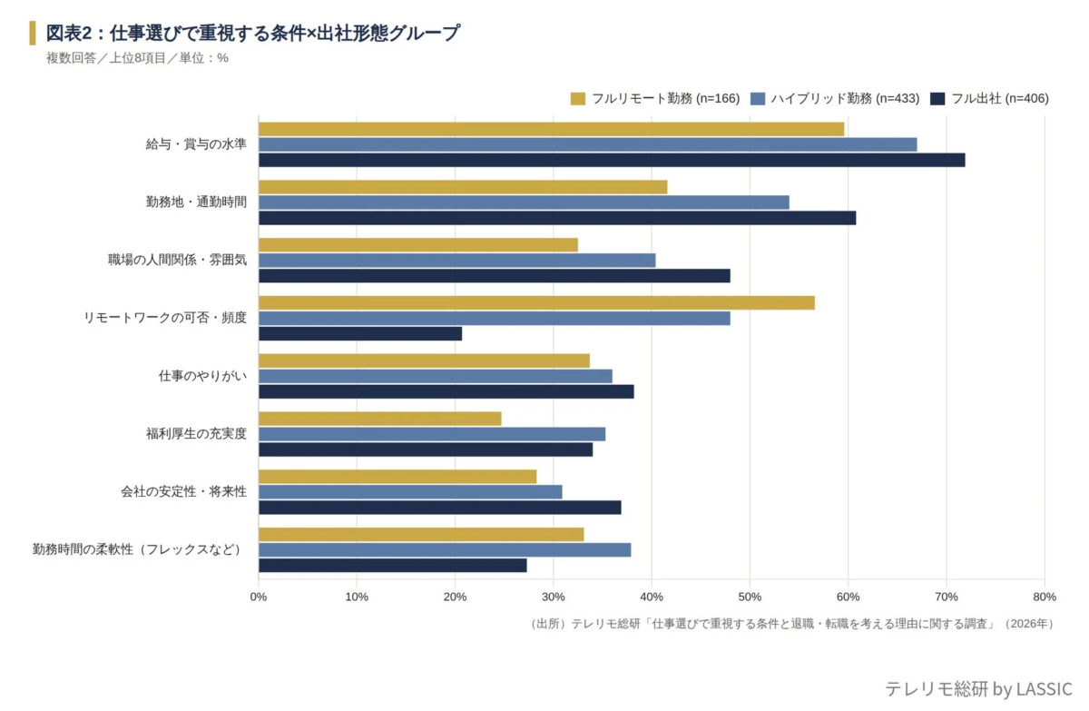 仕事選びで重視する条件x出社形態グループ