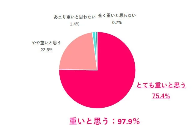 母親の役割が重いと思うか