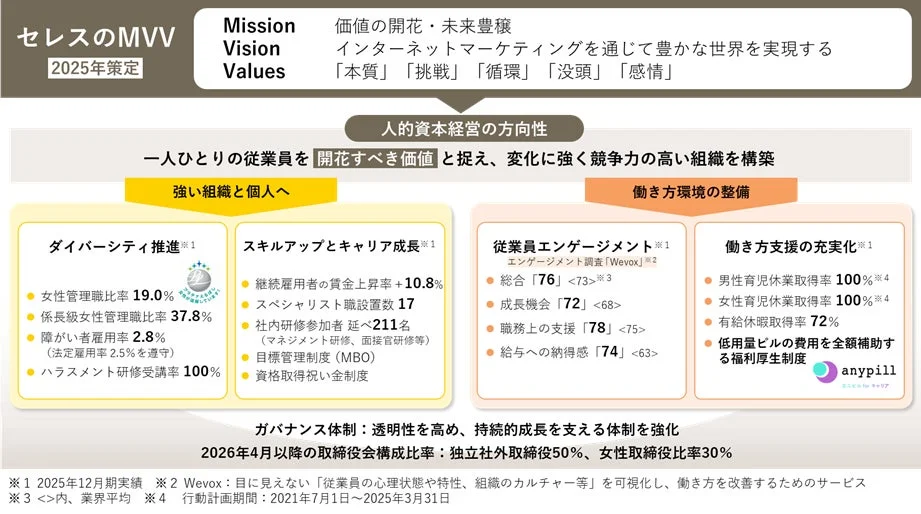セレスの人的資本経営の方向性