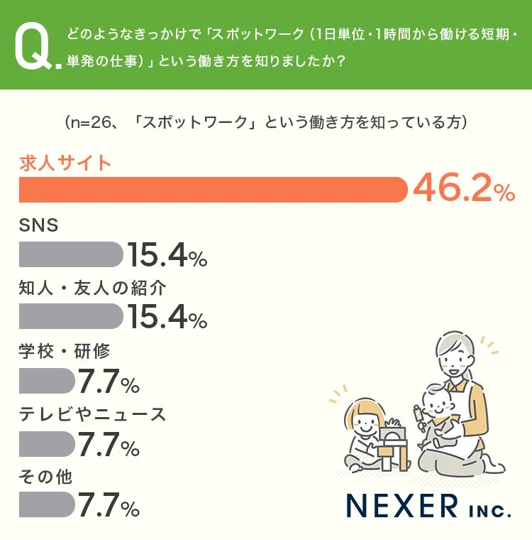 スポットワークを知ったきっかけに関するグラフ