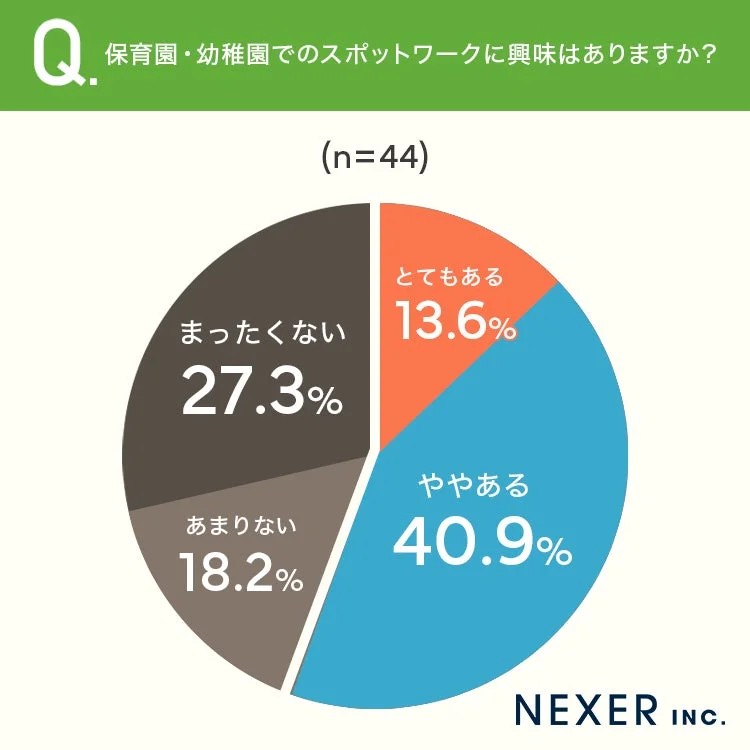 保育現場でのスポットワークへの興味に関する円グラフ
