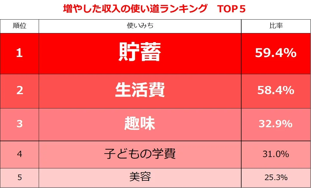 増やした収入の使い道ランキングTOP5