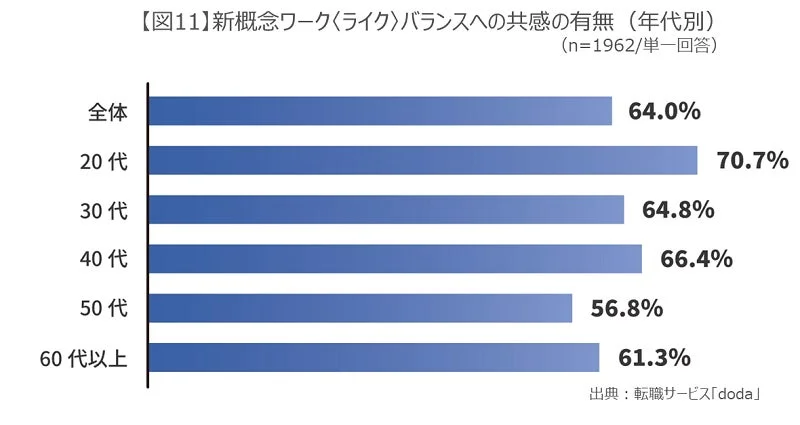 新概念ワーク〈ライク〉バランスへの年代別共感度
