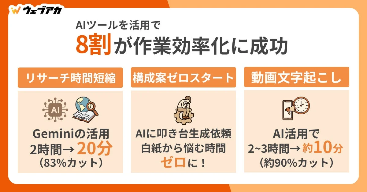 AIツール活用による作業効率化の事例