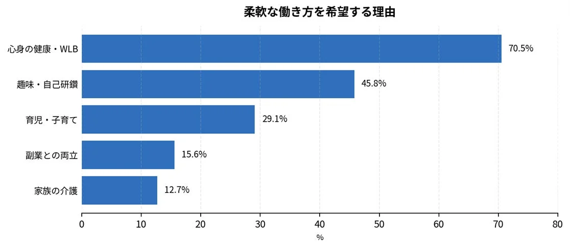 柔軟な働き方を希望する理由