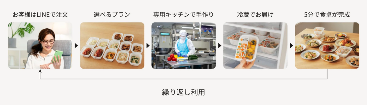 ツクリオのサービスフロー