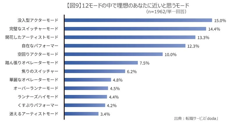 理想のあなたに近いモード