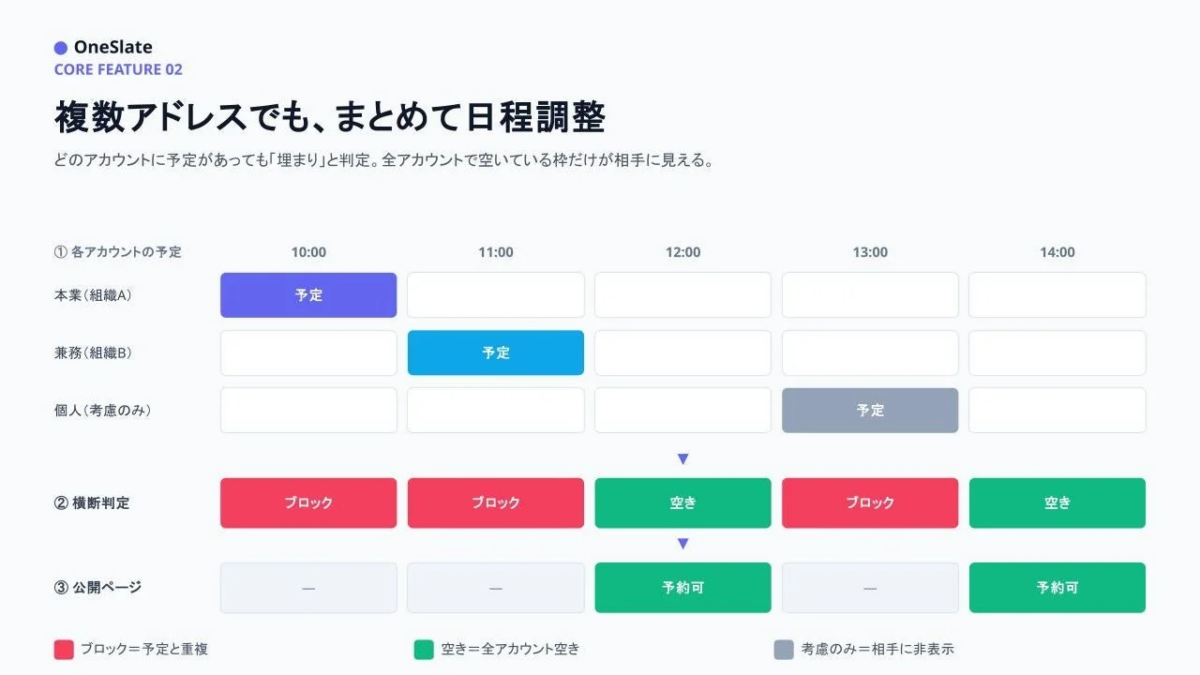 複数アドレスでも、まとめて日程調整