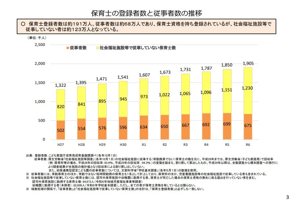 保育士の登録者数と従事者数の推移を示すグラフ