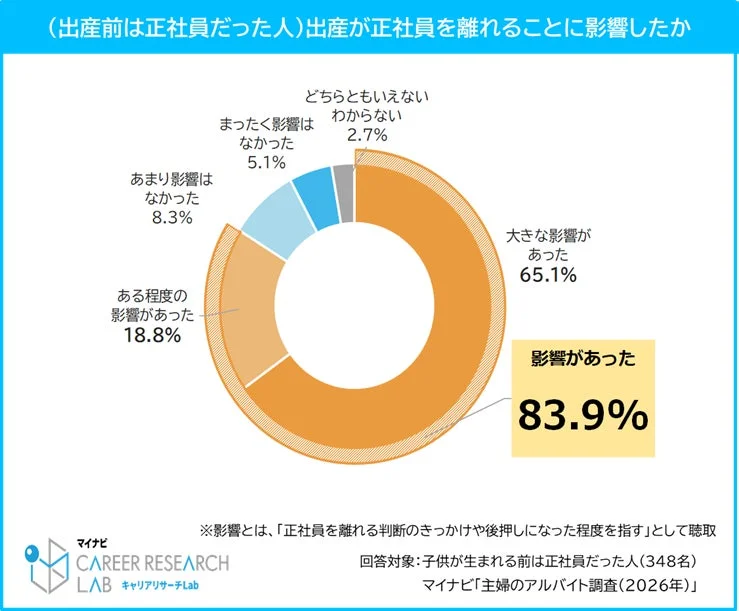 出産が正社員を離れることに影響したか