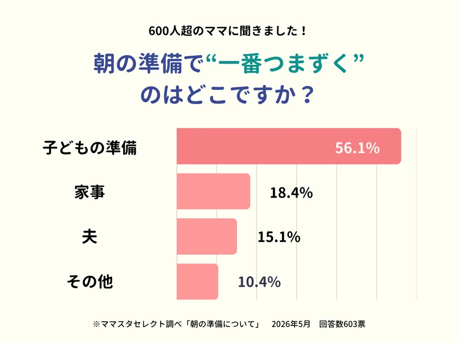 朝の準備で最もつまずくポイントのアンケート結果