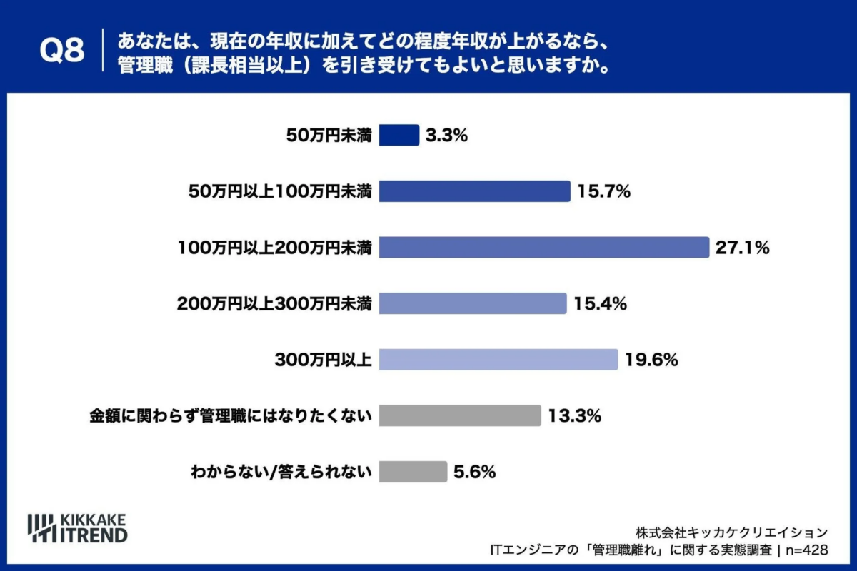 管理職を引き受ける年収増の条件