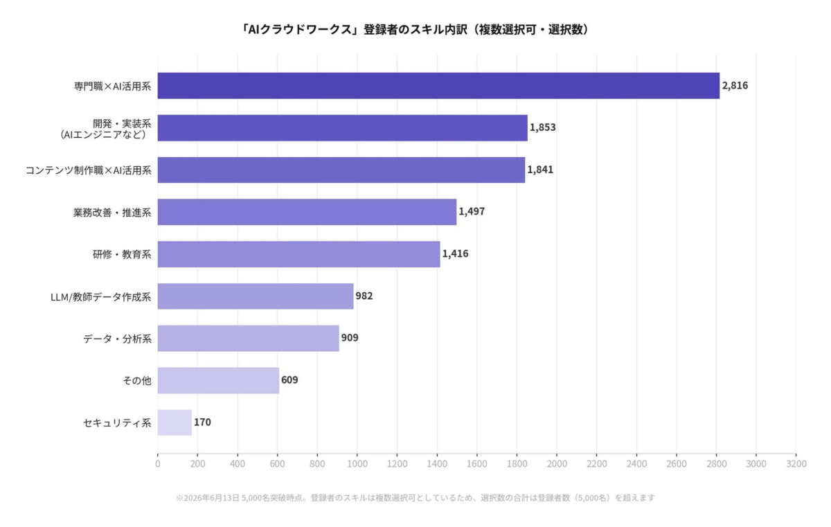 AIクラウドワークス登録者のスキル内訳