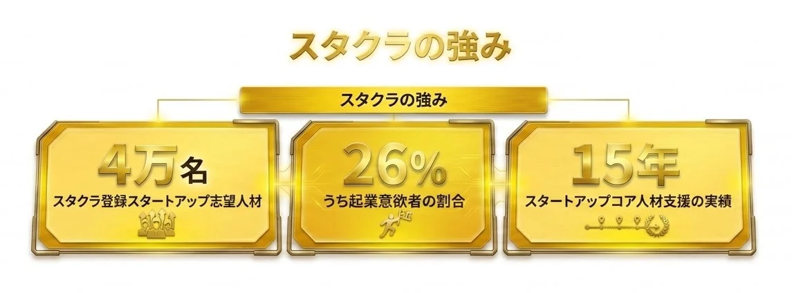 スタクラの強みを示すインフォグラフィック:登録者数、起業意欲者の割合、実績年数