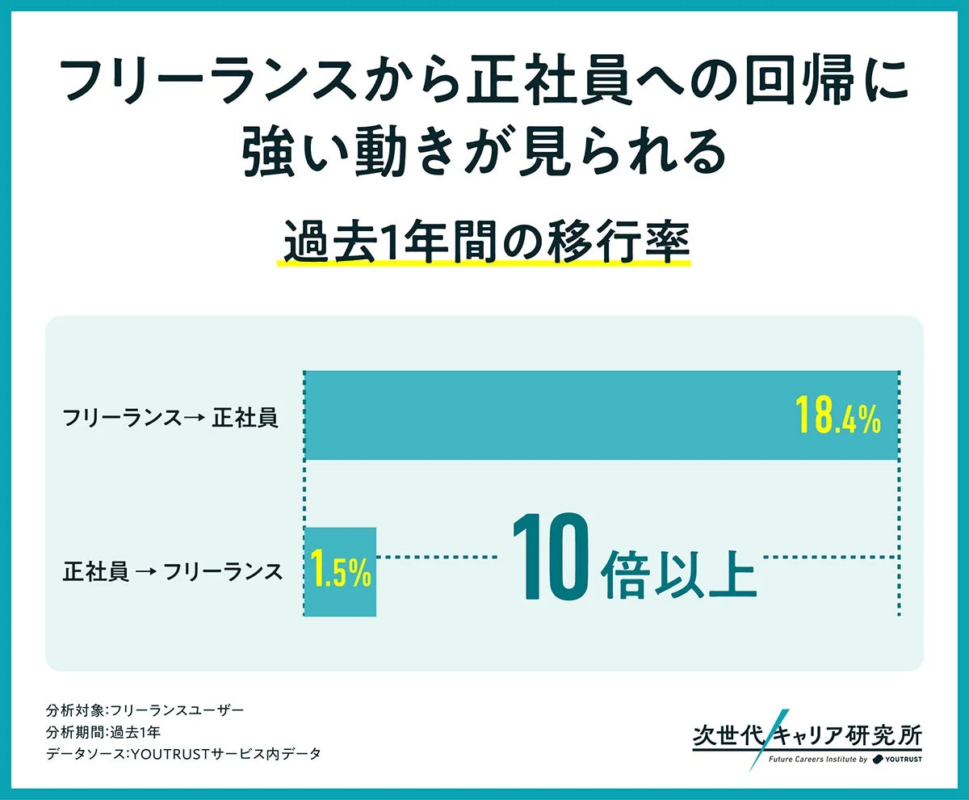 フリーランスから正社員への移行率を示すグラフ