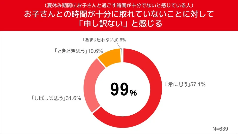 アンケート結果を示すドーナツグラフ