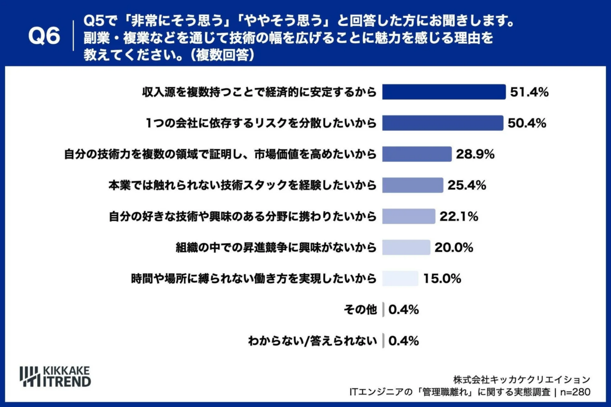 副業・複業に魅力を感じる理由