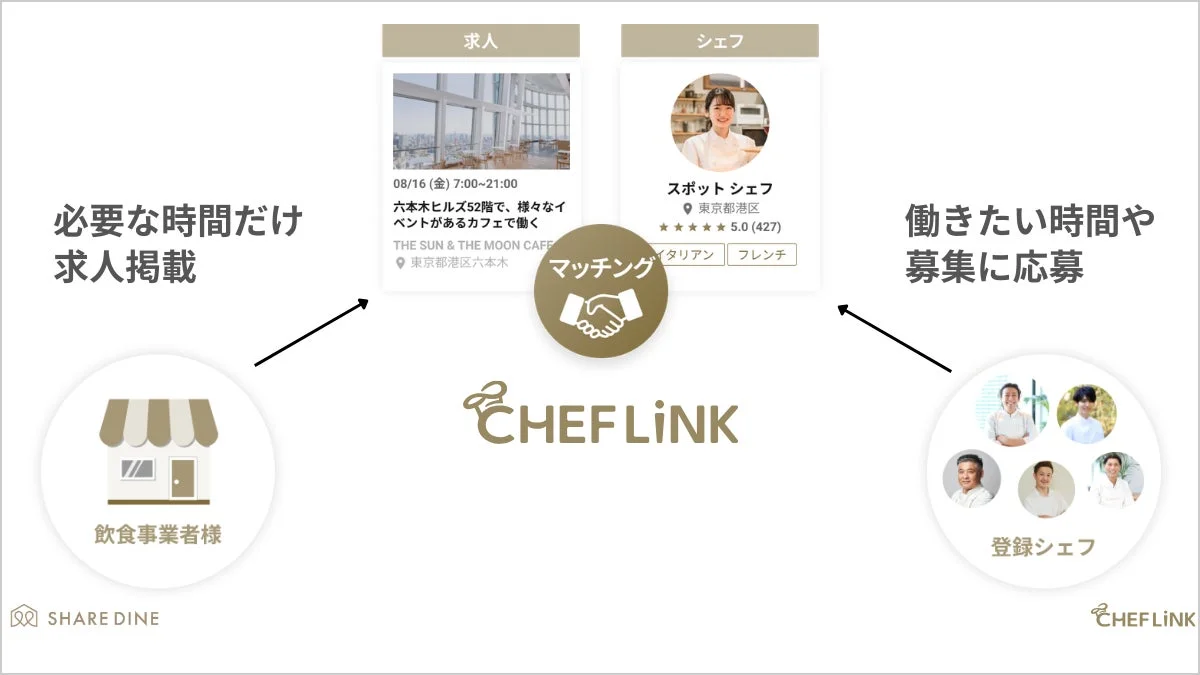 CHEFLINKのサービス概要を示す図