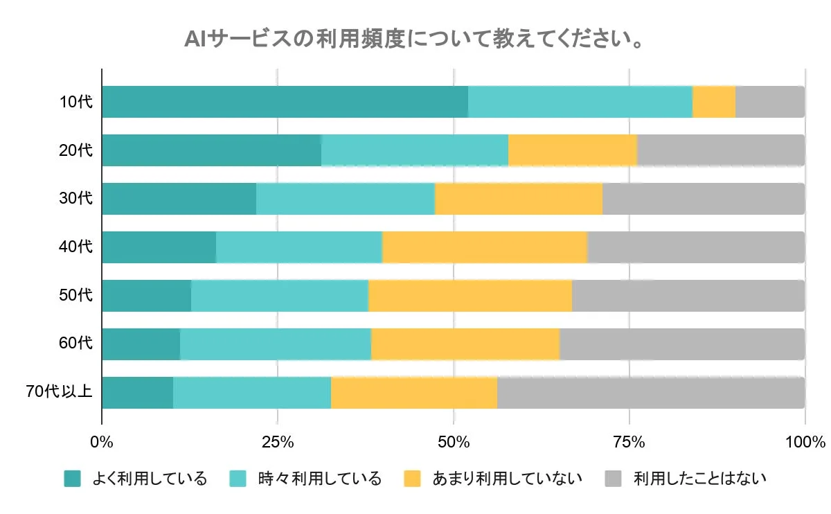 AIサービスの利用頻度を年齢層別に示した棒グラフ