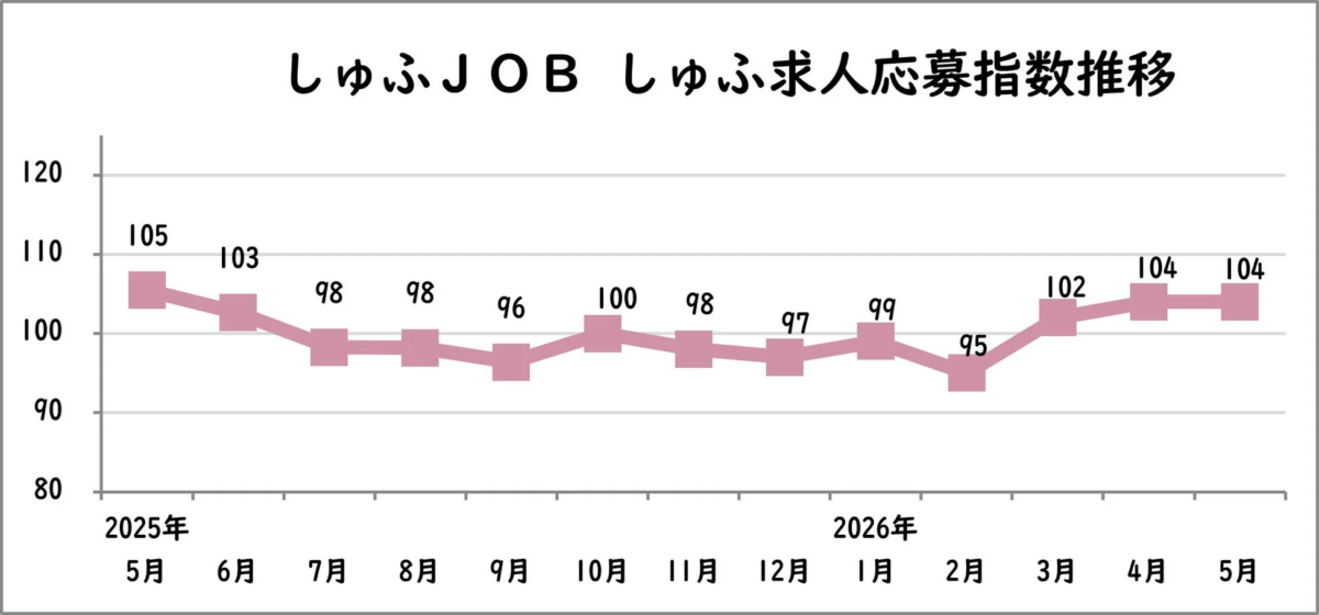 しゅふ求人応募指数推移