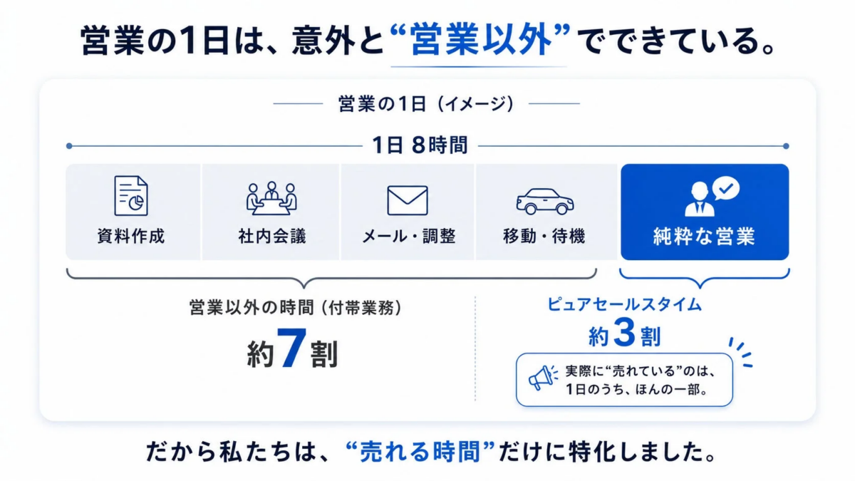 営業の1日の内訳