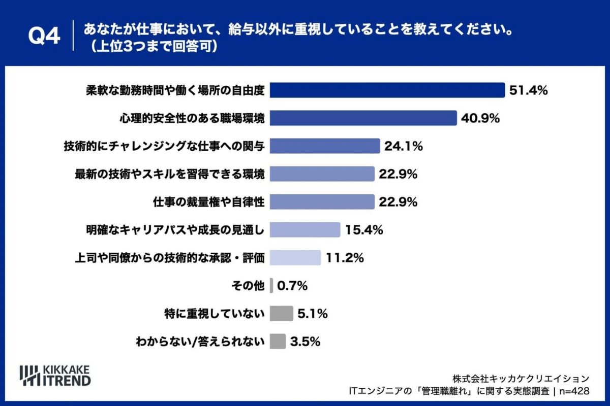 仕事において給与以外に重視すること