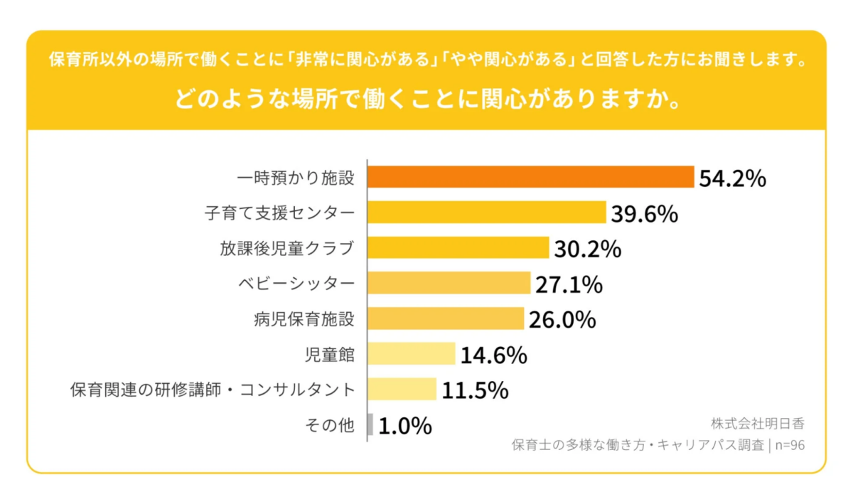 保育所以外で働くことに興味がある人が希望する場所