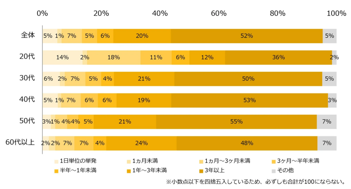 年代別の期間割合を示す棒グラフ