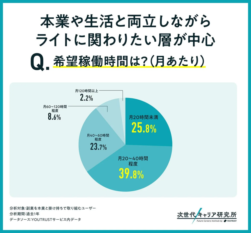希望稼働時間(月あたり)に関する円グラフ