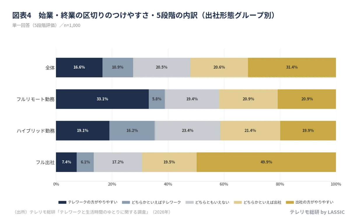 始業・終業の区切りのつけやすさ・5段階の内訳 (出社形態グループ別)