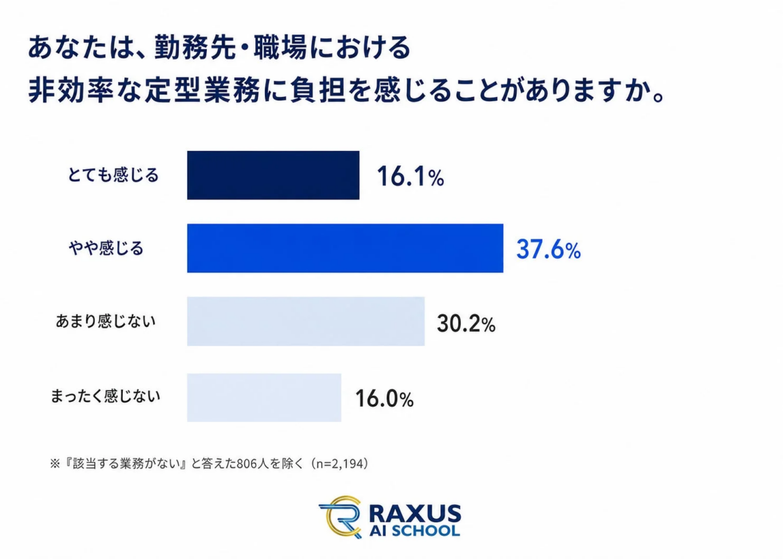 非効率な定型業務への負担に関するアンケート