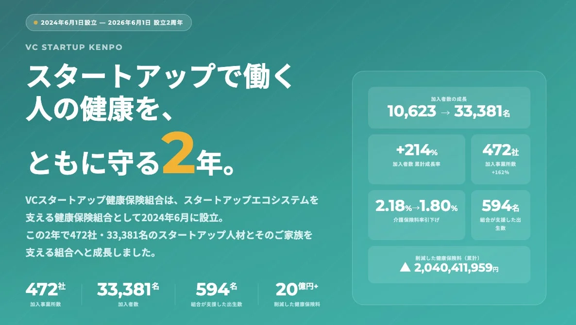 VCスタートアップ健康保険組合の設立2周年を記念したインフォグラフィック