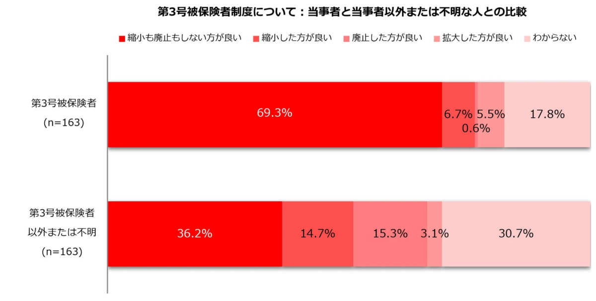 当事者と当事者以外との比較