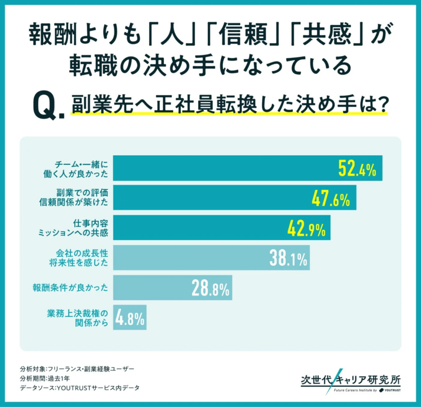 副業先へ正社員転換した決め手に関するグラフ