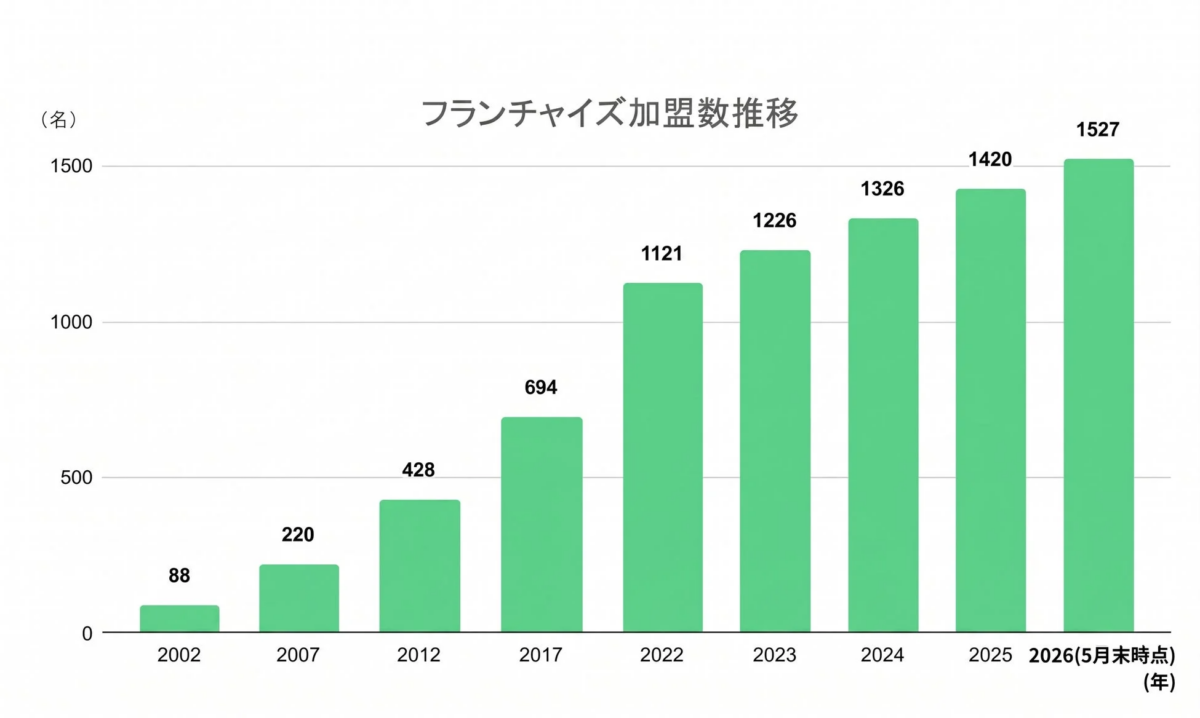フランチャイズ加盟数推移