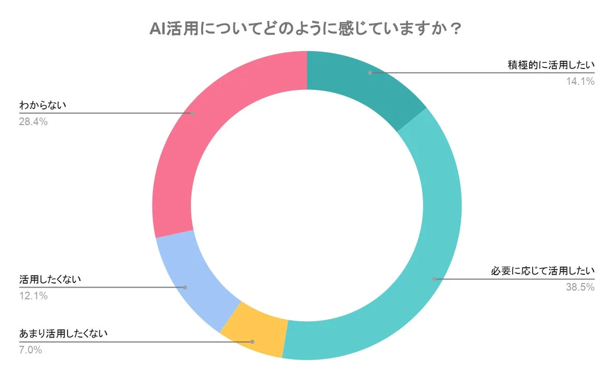 AIの活用に関する意識調査のドーナツチャート