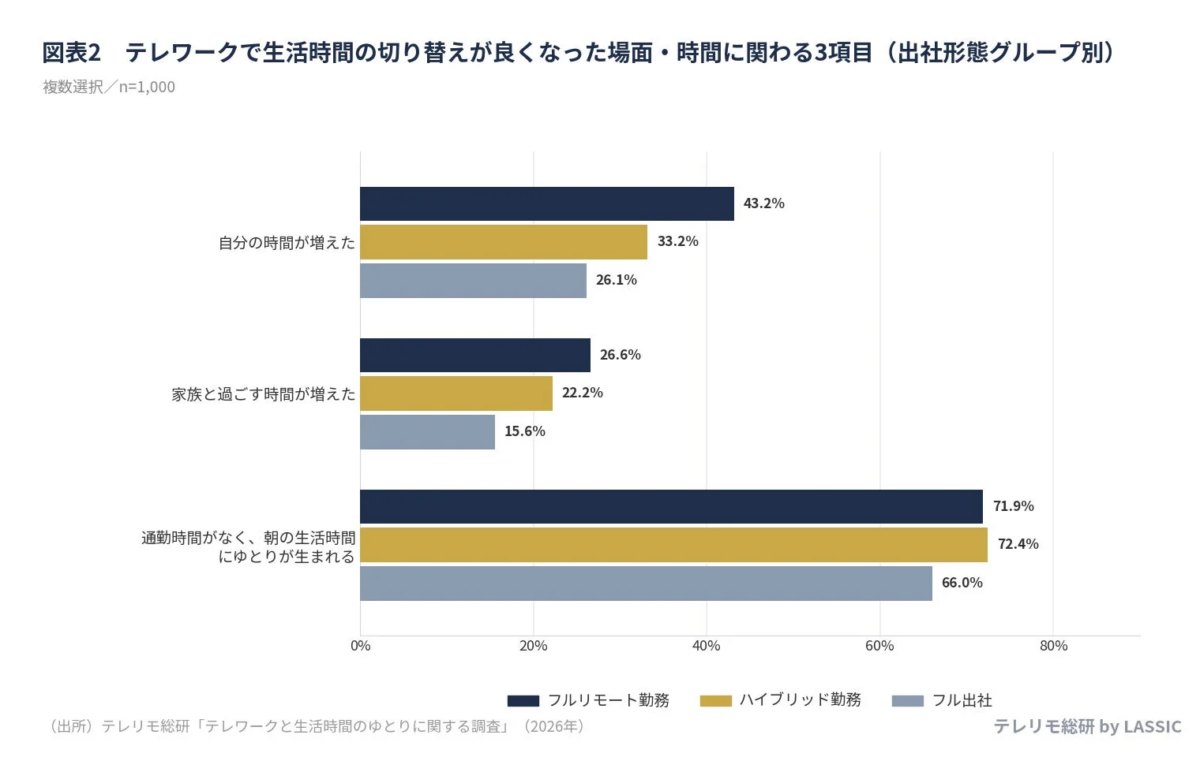 テレワークで生活時間の切り替えが良くなった場面・時間に関わる3項目(出社形態グループ別)